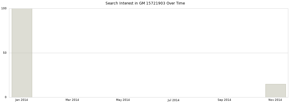 Search interest in GM 15721903 part aggregated by months over time.