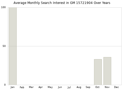 Monthly average search interest in GM 15721904 part over years from 2013 to 2020.