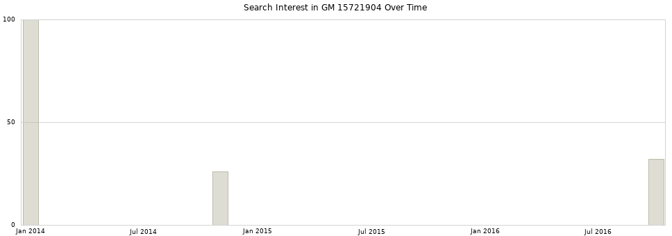 Search interest in GM 15721904 part aggregated by months over time.