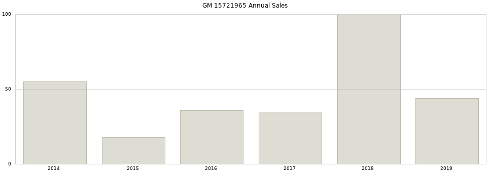 GM 15721965 part annual sales from 2014 to 2020.