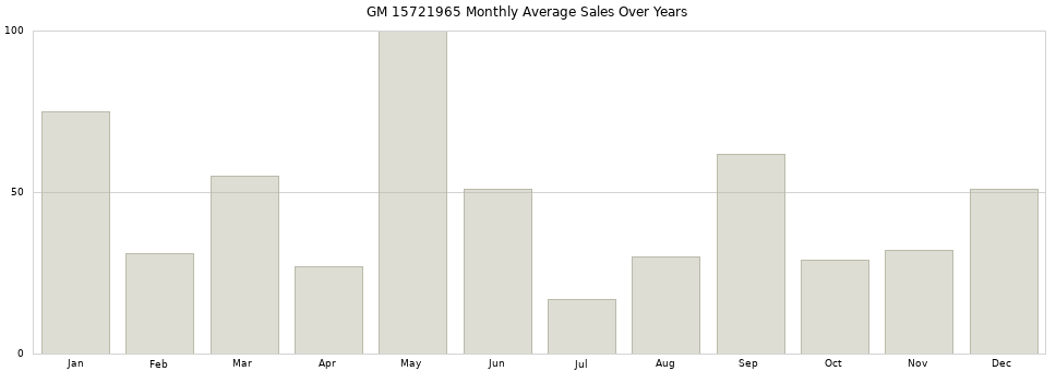 GM 15721965 monthly average sales over years from 2014 to 2020.