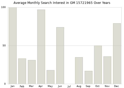 Monthly average search interest in GM 15721965 part over years from 2013 to 2020.