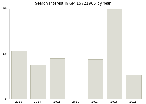 Annual search interest in GM 15721965 part.