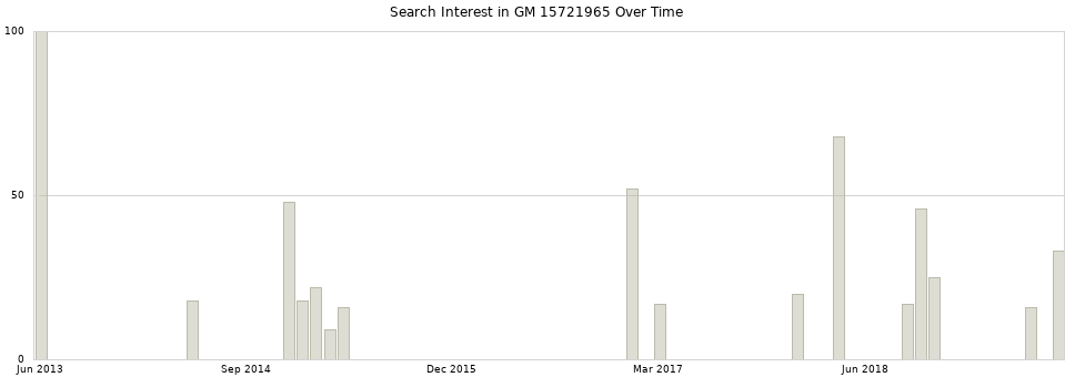 Search interest in GM 15721965 part aggregated by months over time.
