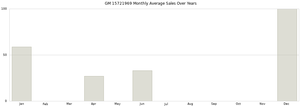 GM 15721969 monthly average sales over years from 2014 to 2020.