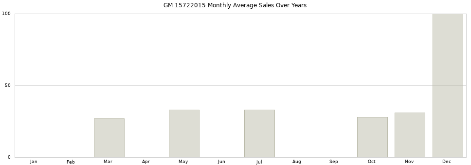 GM 15722015 monthly average sales over years from 2014 to 2020.