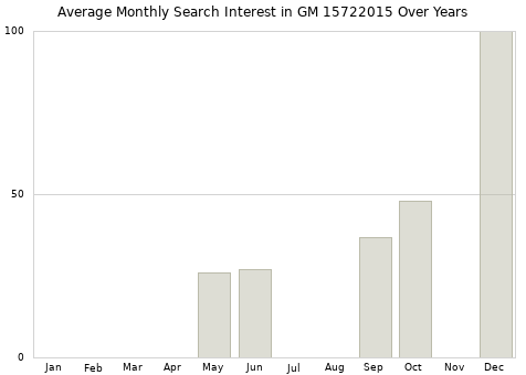 Monthly average search interest in GM 15722015 part over years from 2013 to 2020.