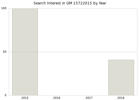 Annual search interest in GM 15722015 part.