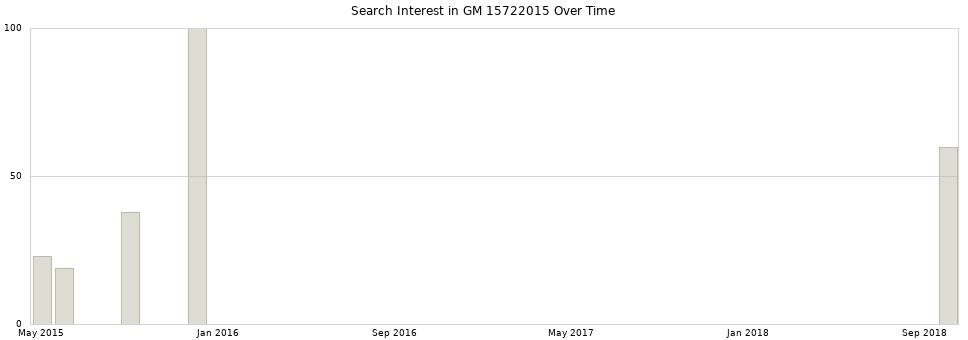 Search interest in GM 15722015 part aggregated by months over time.