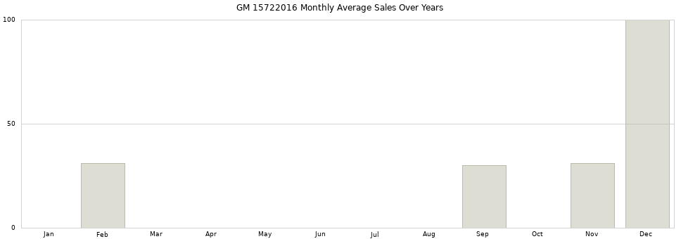 GM 15722016 monthly average sales over years from 2014 to 2020.