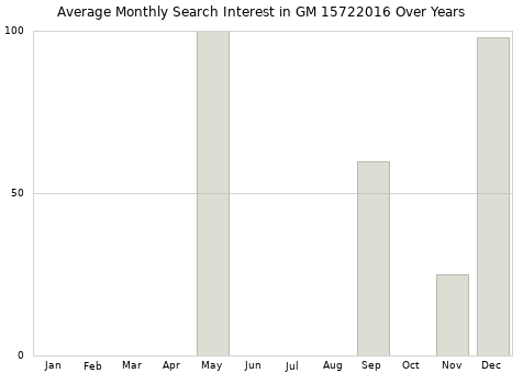Monthly average search interest in GM 15722016 part over years from 2013 to 2020.