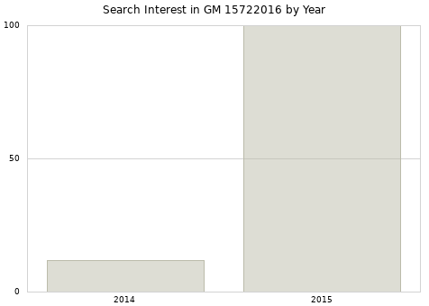 Annual search interest in GM 15722016 part.