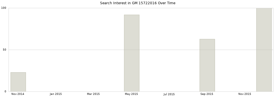 Search interest in GM 15722016 part aggregated by months over time.