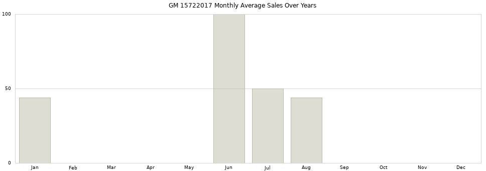 GM 15722017 monthly average sales over years from 2014 to 2020.