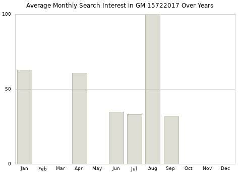 Monthly average search interest in GM 15722017 part over years from 2013 to 2020.