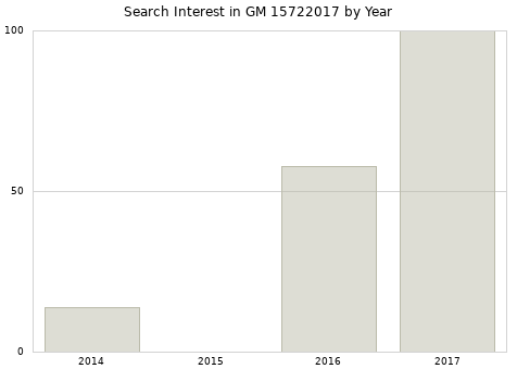 Annual search interest in GM 15722017 part.
