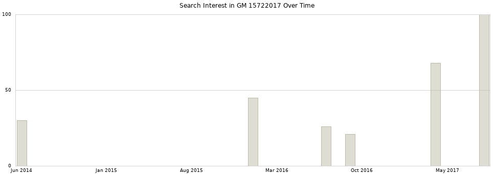 Search interest in GM 15722017 part aggregated by months over time.