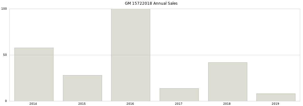 GM 15722018 part annual sales from 2014 to 2020.