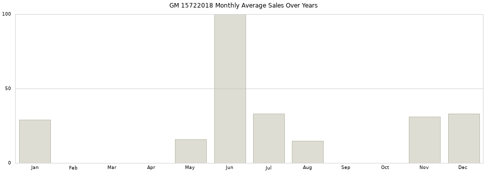 GM 15722018 monthly average sales over years from 2014 to 2020.