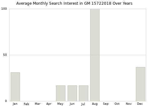 Monthly average search interest in GM 15722018 part over years from 2013 to 2020.