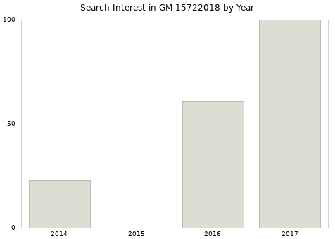 Annual search interest in GM 15722018 part.