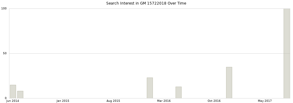 Search interest in GM 15722018 part aggregated by months over time.