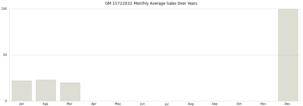 GM 15722032 monthly average sales over years from 2014 to 2020.