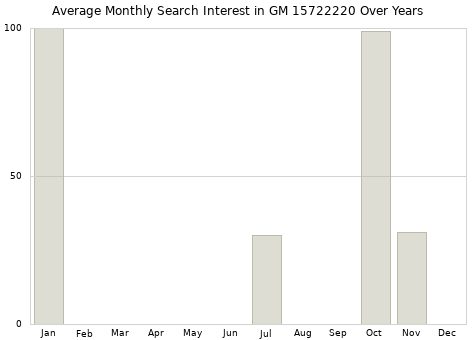 Monthly average search interest in GM 15722220 part over years from 2013 to 2020.