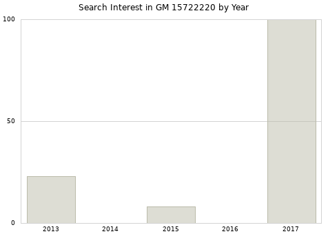 Annual search interest in GM 15722220 part.