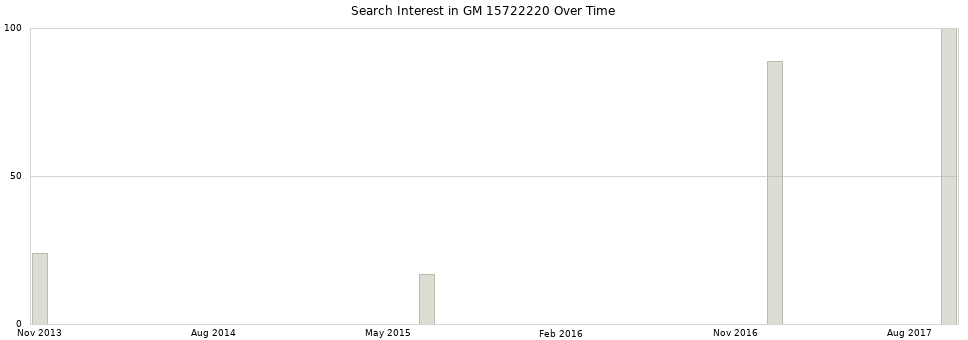 Search interest in GM 15722220 part aggregated by months over time.