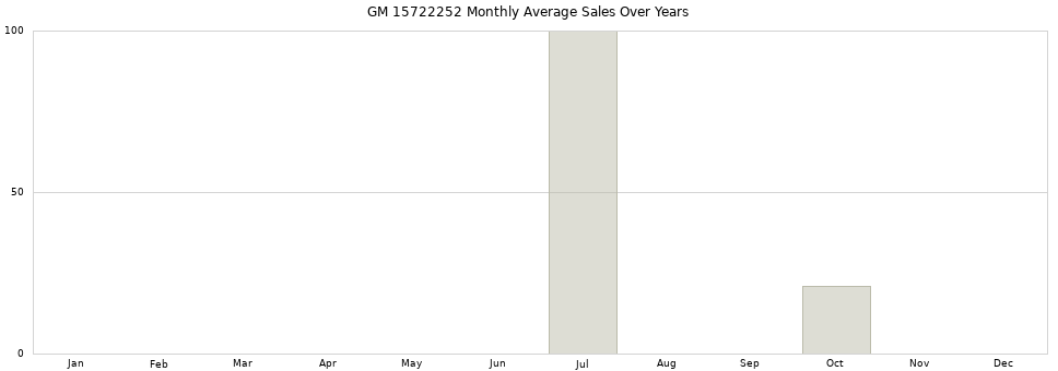 GM 15722252 monthly average sales over years from 2014 to 2020.