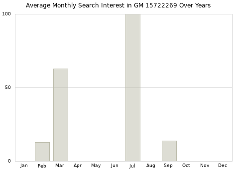 Monthly average search interest in GM 15722269 part over years from 2013 to 2020.