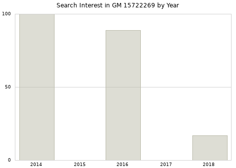 Annual search interest in GM 15722269 part.