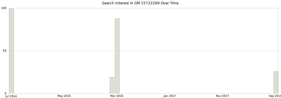 Search interest in GM 15722269 part aggregated by months over time.