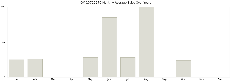GM 15722270 monthly average sales over years from 2014 to 2020.