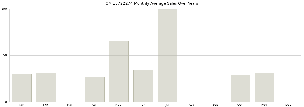 GM 15722274 monthly average sales over years from 2014 to 2020.