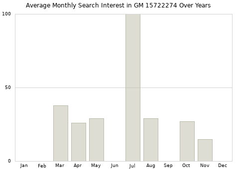 Monthly average search interest in GM 15722274 part over years from 2013 to 2020.