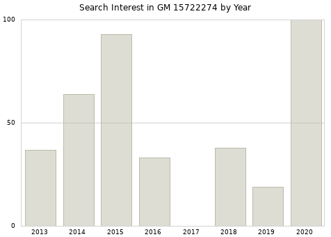 Annual search interest in GM 15722274 part.