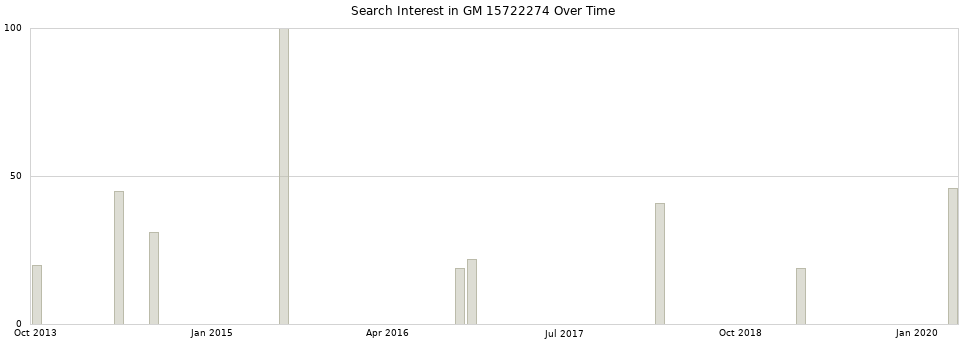 Search interest in GM 15722274 part aggregated by months over time.