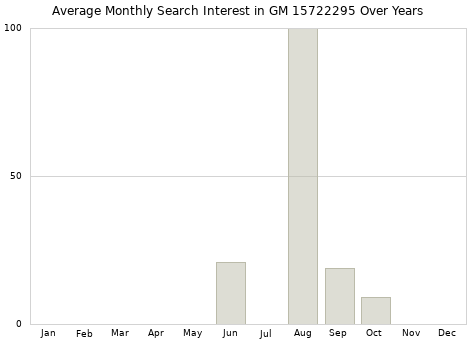 Monthly average search interest in GM 15722295 part over years from 2013 to 2020.