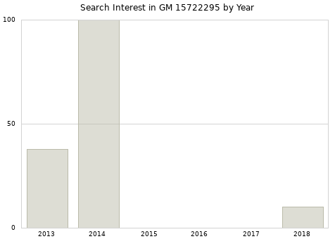 Annual search interest in GM 15722295 part.