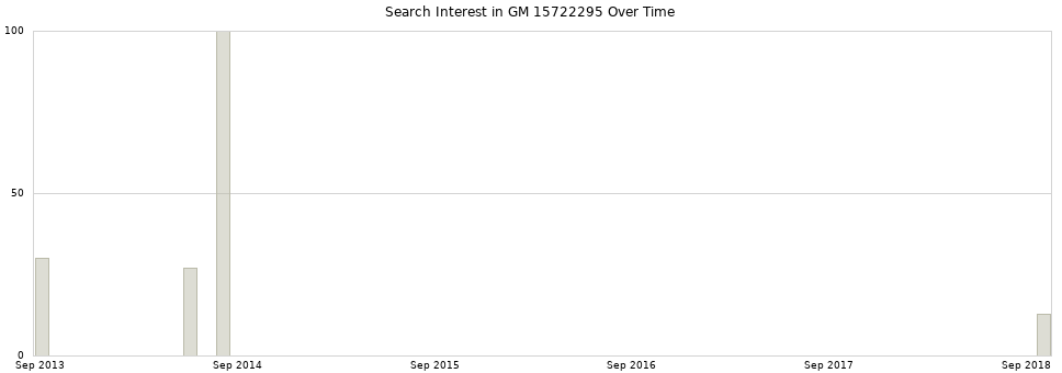 Search interest in GM 15722295 part aggregated by months over time.