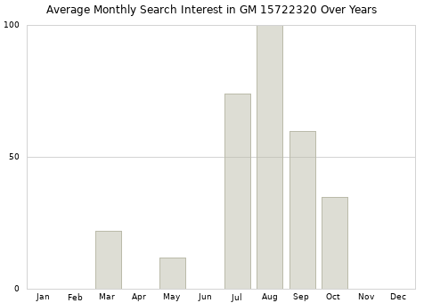 Monthly average search interest in GM 15722320 part over years from 2013 to 2020.