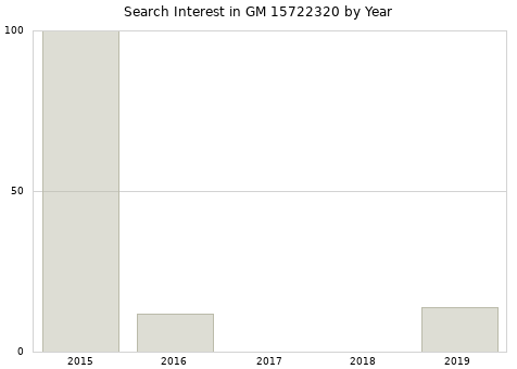 Annual search interest in GM 15722320 part.