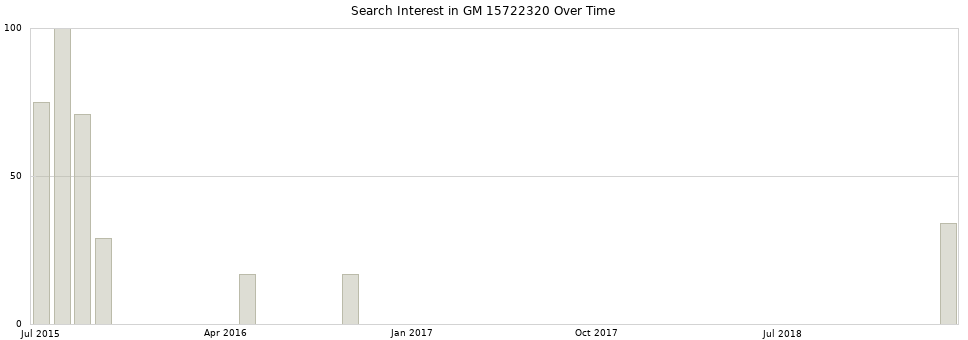 Search interest in GM 15722320 part aggregated by months over time.