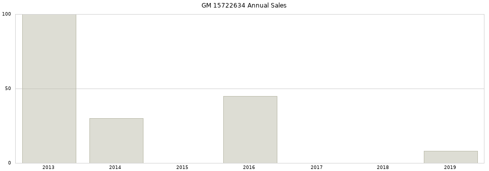 GM 15722634 part annual sales from 2014 to 2020.