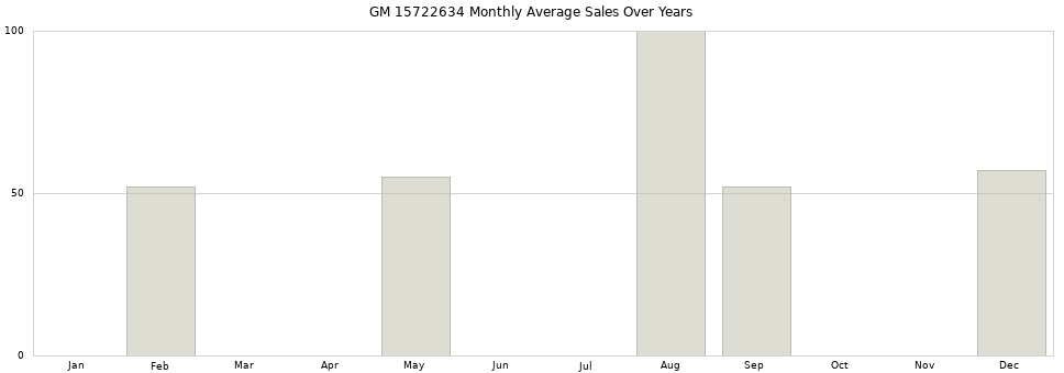 GM 15722634 monthly average sales over years from 2014 to 2020.