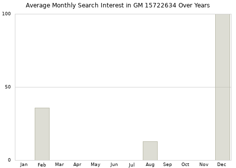 Monthly average search interest in GM 15722634 part over years from 2013 to 2020.