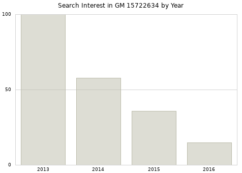 Annual search interest in GM 15722634 part.