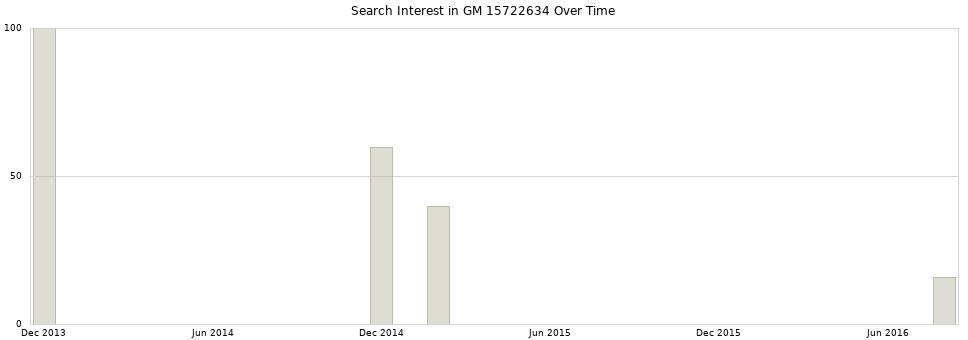 Search interest in GM 15722634 part aggregated by months over time.